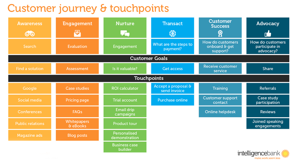 What are your business most engaging touchpoints?