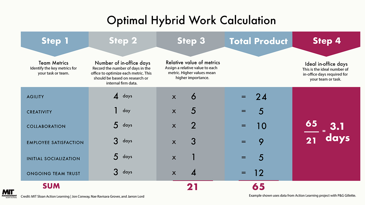 7 Steps For A Smooth Transition To Hybrid Working