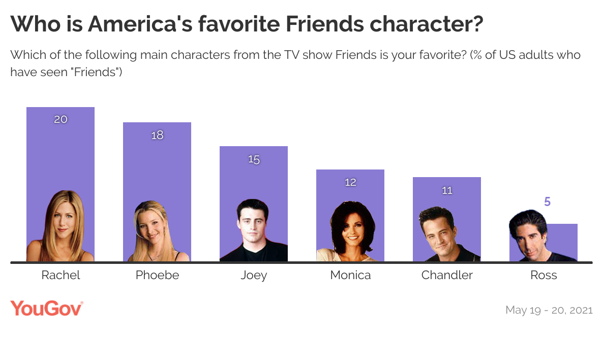 Friends TV Characters Ranked by Intelligence