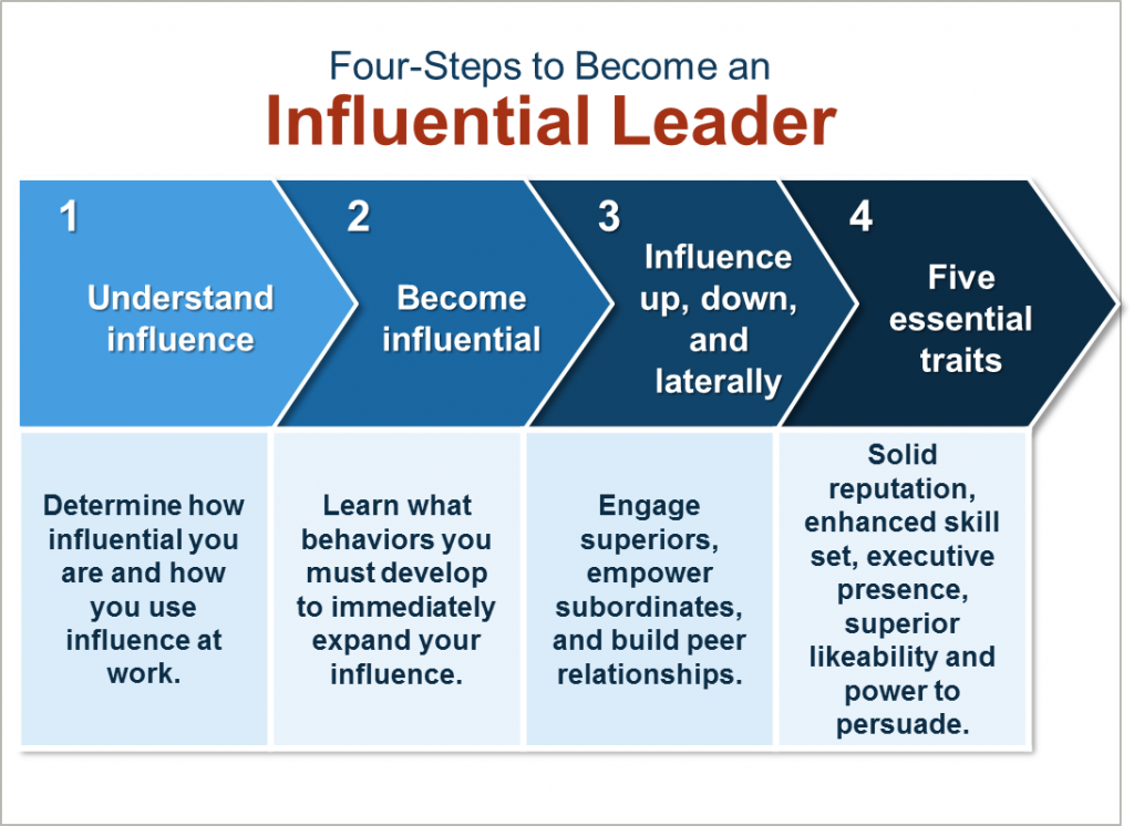 What are the 3 Rs of Becoming an Influencer
