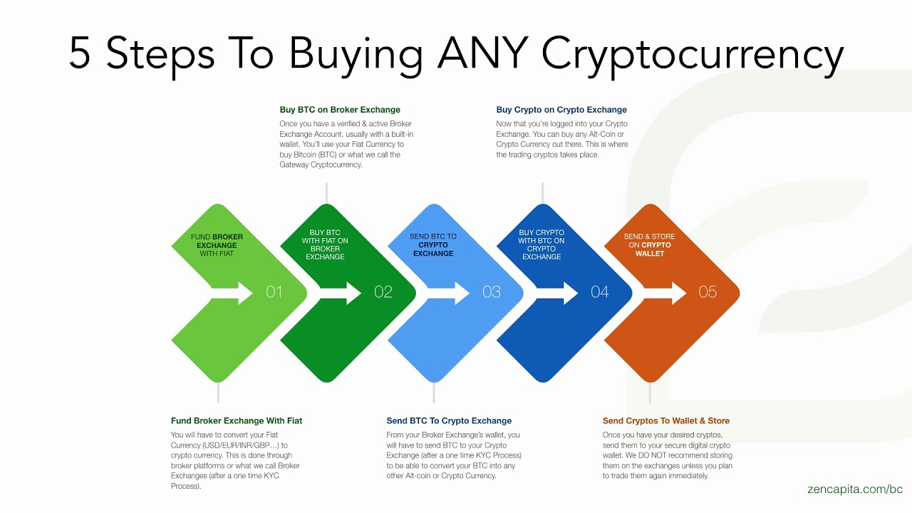 Wish to Buy Crypto? Here are The Steps