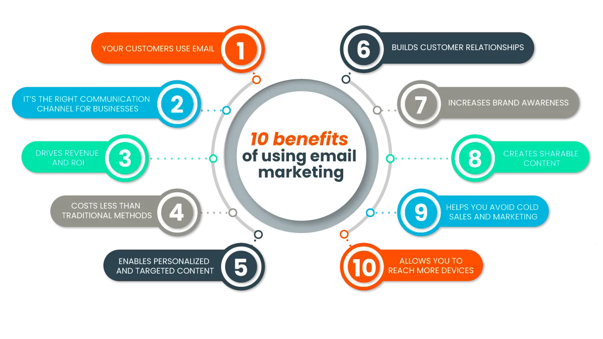 Email Marketing Is Still the Best Way to Generate Your Brand