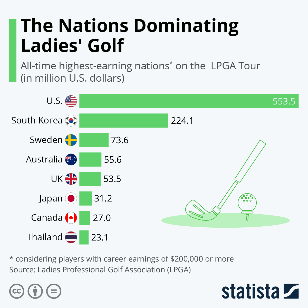 Highest earning golf players of all time